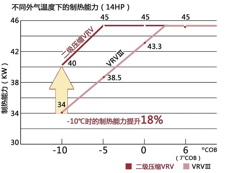 雙級(jí)壓縮二級(jí)壓縮空氣能熱泵工況對比圖