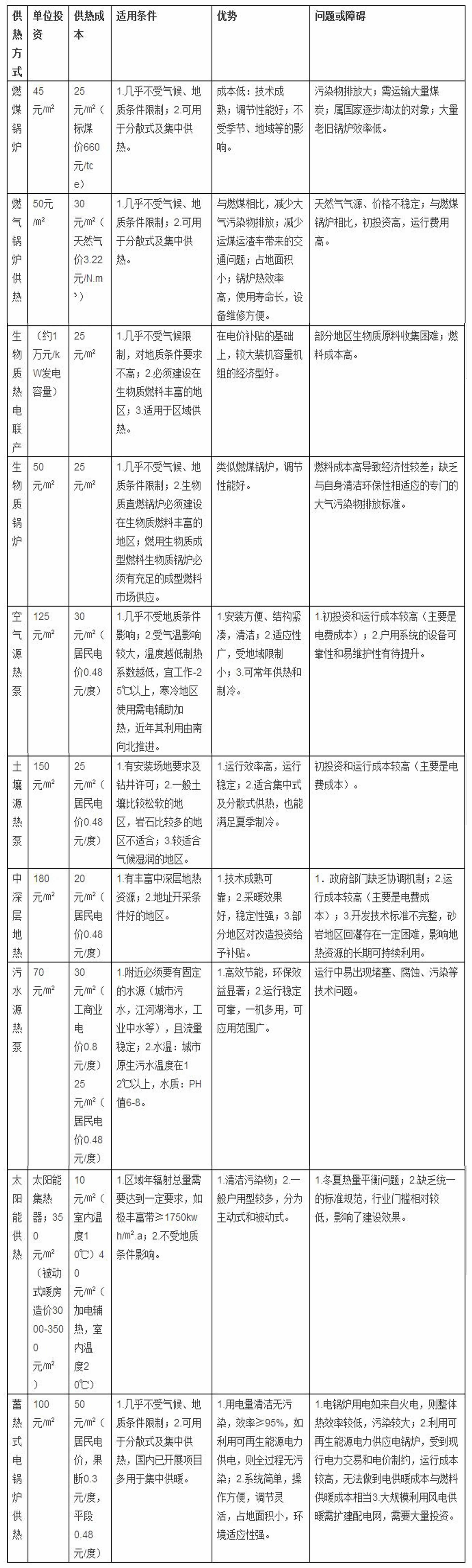 10種供暖方式的經濟性能對比